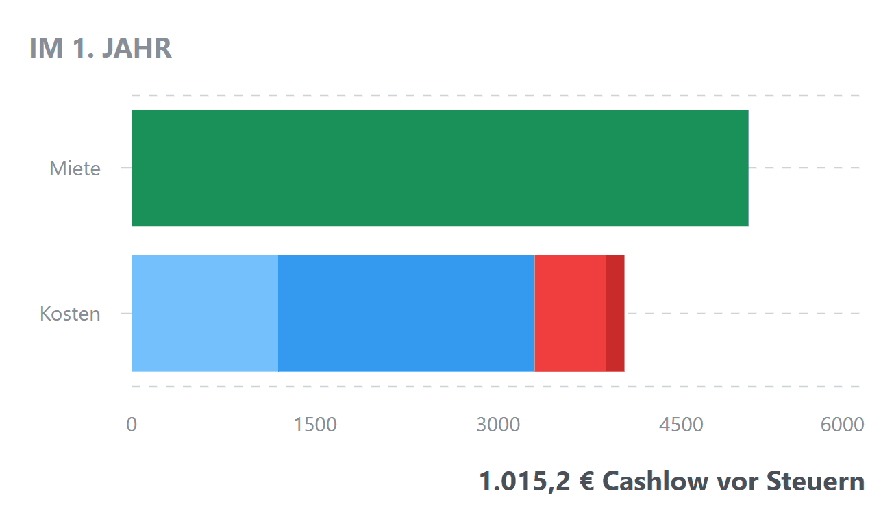 ImmoCalc Cashflow-Analyse mit Szenarien-Vergleich